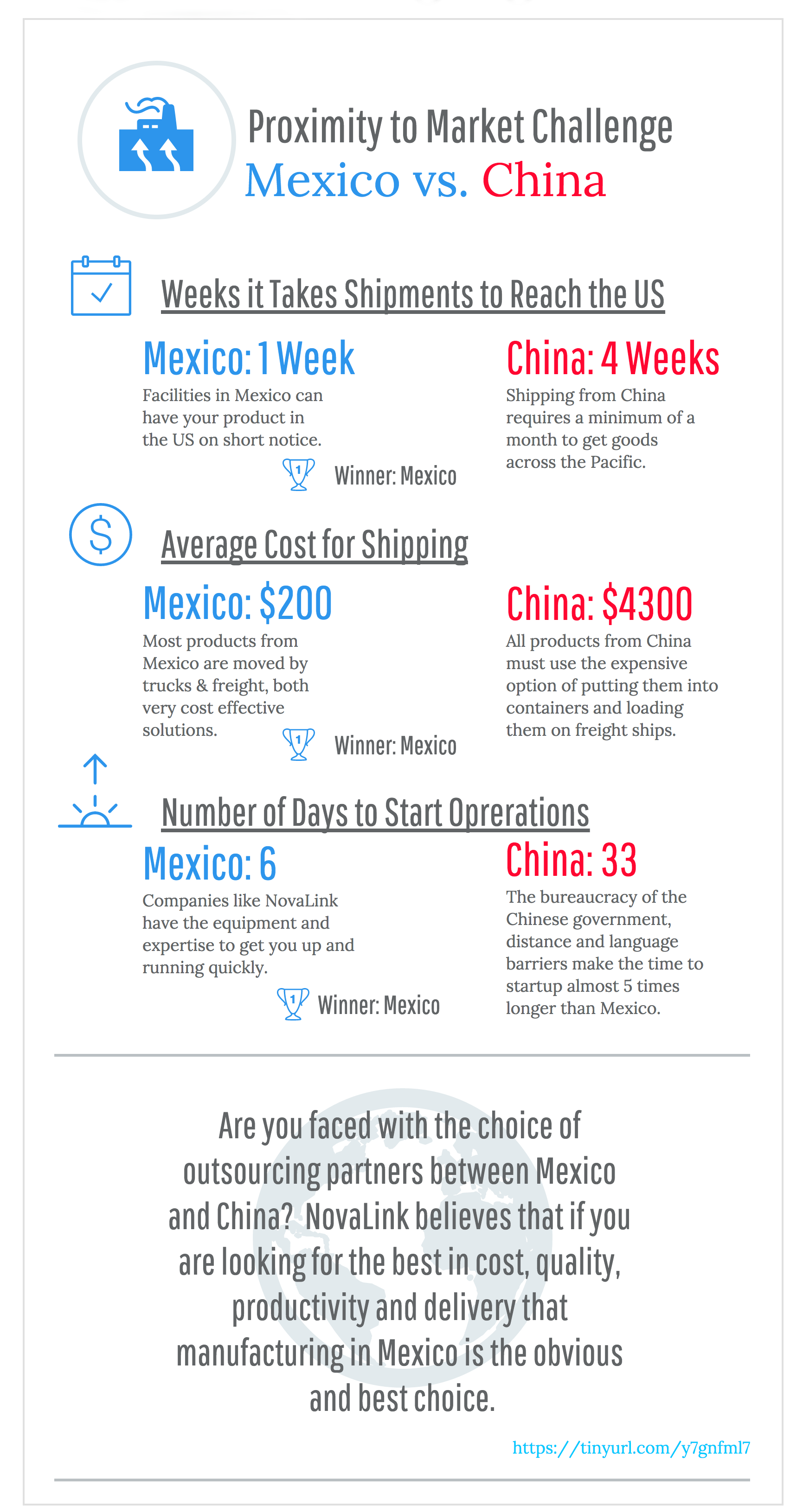 It is crucial for your manufacturing operation to have an efficient supply chain and a short proximity to your market. Often, this is not possible if your business is dependent on shipping times from overseas.
